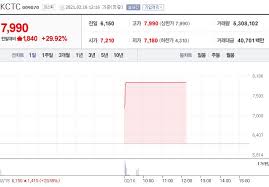 삼성전자의 지난 30일간의 주가 변화가 참 다이나믹하네요. Kctc ì£¼ê°€ ì „ë§ ì¿ íŒ¡ê´€ë ¨ì£¼