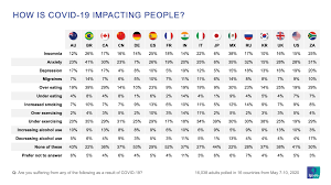 It has now been 23 weeks since the first shipments of the. More Suffering From Under Exercising Anxiety Than Other Health Concerns Due To Covid 19 Poll Ipsos