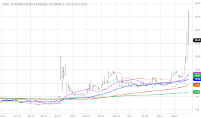 Also, 20 years of amc entertainment stock price history is presented in the form of a seasonality chart (e.g. Slcrsbetb1xeum