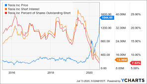 The resulting short squeeze in volkswagen's stock briefly made it the most valuable listed company in the world. Tesla What Happens When The Mother Of All Short Squeezes Ends Nasdaq Tsla Seeking Alpha