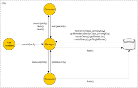 What Is The Proper Way To Re Attach Detached Objects In Hibernate Stack Overflow