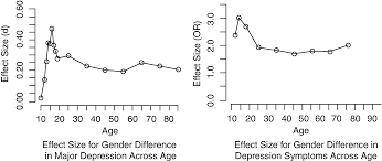Women are more likely to have more women may also have a tendency to have more atypical symptoms of depression, such as weight gain, increased appetite, and excessive sleep. Affective Disorders And Gender Differences Springerlink