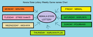 Kerala State Lottery Result Today Kerala Lottery Sambad 4pm