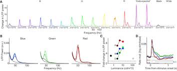 Federal rulemaking this is the federal judiciary's web site for the federal rules of practice, procedure, and evidence. Surface Color And Predictability Determine Contextual Modulation Of V1 Firing And Gamma Oscillations Elife