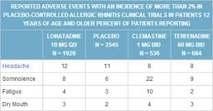 Claritin Vs Zyrtec Difference And Comparison Diffen