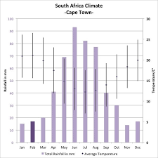 south africa weather climate graph