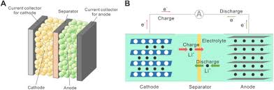 These type of batteries are also popularly one of the best practices known to extend its battery life is to store it on room temperature. Temperature Effect And Thermal Impact In Lithium Ion Batteries A Review Sciencedirect
