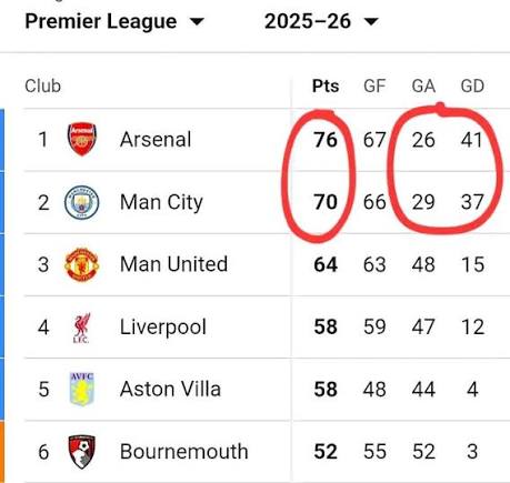 Arsenal's solid defence wins Premier League