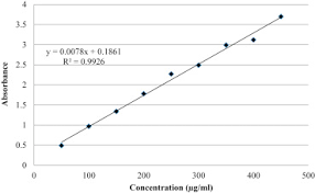 Gallic acid (ga) is well known for its antioxidant and hepatoprotective activity, though its effectiveness is restricted due to rapid metabolism and elimination. Spectrophotometric Determination Of The Total Phenolic Content Spectral And Fluorescence Study Of The Herbal Unani Drug Gul E Zoofa Nepeta Bracteata Benth Sciencedirect