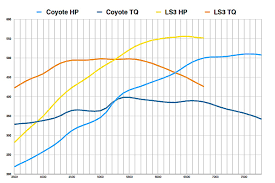 23 Precise Ls7 Dyno Chart