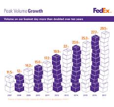 Fedex Fedex Ground Expands U S Operations To Six Days Per