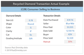 Diamond Recycling Could Save The Natural Industry Kitco News