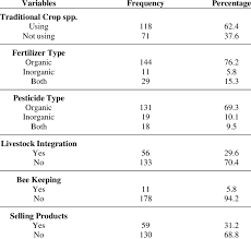 56 garden place is a quintessential landmarked brownstone located on the corner of a garden place and state street in brooklyn heights. Descriptive Statistics Of The Current Maintenance Of The Home Gardens Download Table