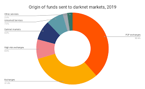 These fees change depending on the market's activity. Cryptocurrencies Sale On Darknet Grew By 70 In 2019 Supply Or Demand