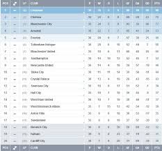 Today's premier league tables only at scorespro.com. English Premier League Standings Week 37 Www Rwin888 Com Barclay Premier League Premier League Manchester United