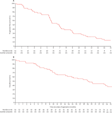 We did not find results for: Durvalumab With First Line Chemotherapy In Previously Untreated Malignant Pleural Mesothelioma Dream A Multicentre Single Arm Phase 2 Trial With A Safety Run In The Lancet Oncology