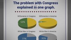 The senate has passed the democrats' $1.9t covid relief bill that provides direct stimulus checks. Verify Does A Viral Graphic Show The Problem With Congress Wusa9 Com