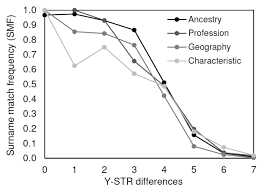 The information on this site is based on public records and is believed to be accurate. Influence Of Surname Anthroponymy On Smf Smf Per Number Of Y Str Download Scientific Diagram