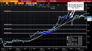 I know a lot of traders want 5 minute data of bitcoin's price. So You Want To Trade Bitcoin Pay Attention To Your Charts They Tell The Story You Want To Hear