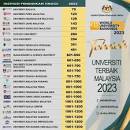 Hasil carian imej untuk Universiti Baru Terpesat Di Dunia. M'sia Mana?