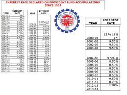 As deadline to leave malaysia ends tomorrow, foreigners with expired social visit passes scramble to the statutory contribution rate for employees aged 60 and above remains unchanged. Epf Interest Rate History 2019 Explained Amid Covid 19 Should You Dip Into Employees Provident Fund