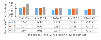 The Chart Of The Average Total Acid In Each Treatment