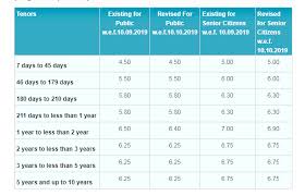 Sbi Revises Fixed Deposit Fd Interest Rates Check Latest