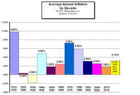 Average Annual Inflation Rate By Decade