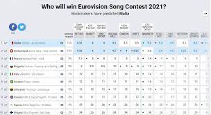 No, it isn't the uk. Malta Currently At No 1 In Eurovision 2021 Predictions Newsbook