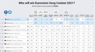 The odds are subject to change, and can be seen as bookmakers' prediction of the betting: Malta Currently At No 1 In Eurovision 2021 Predictions Newsbook