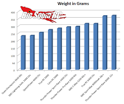 Lipo Shootout Weight Comparison Big Squid Rc Rc Car