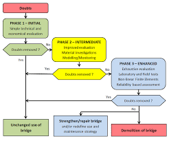 Flow Chart For An Assessment Procedure Of A Bridge In Three