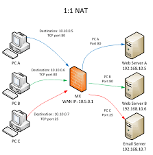 Port Forwarding And Nat Rules On The Mx Cisco Meraki