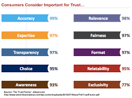 The importance of branding is tangible for every successful business. Ten Trust Elements Every Brand Needs Research Heidi Cohen