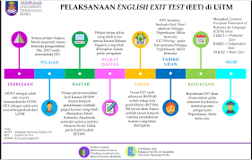 Descriptions of levels for uitm english exit test (eet). English Exist Test Eet699
