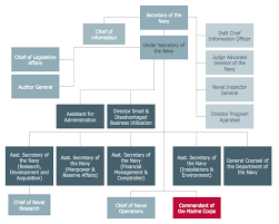 Example 9 Us Secnav Org Chart This Diagram Was Created In