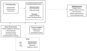 If you have friends or family who have recently become new parents, chances are you'll want to reach out to congratulate them, show your support, and offer help. Application Of Latent Profile Analysis To Define Subgroups Of Parenting Styles And Food Parenting Practices Sciencedirect