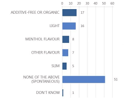 A menthol cigarette is a cigarette flavored with the compound menthol. Les Ruses Des Entreprises De Tabac Pour Contourner L Interdiction Des Cigarettes Au Menthol Business Am
