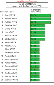 ARVIE Last Name Statistics by MyNameStats.com