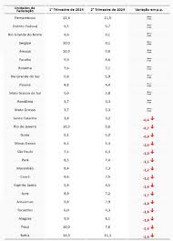 Desemprego cai em 15 estados no 2º trimestre de 2024, diz IBGE | Economia |  G1