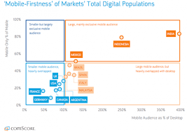 mobile marketing statistics compilation smart insights