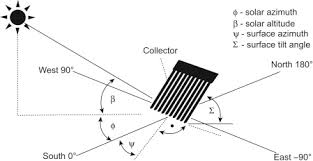 Solar Declination An Overview Sciencedirect Topics