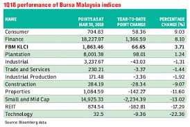 Malaysiastock.biz provides a summary view of all the listed companes in klse. Manufacturing Company Listed In Bursa Malaysia Companies In Malaysia Company List Induced Info Companies On Bursa Malaysia Are Listed Under Either The Main Or Ace Markets Asiterru