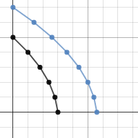 Now let's plot econ isle's production possibilities on our graph. Ppf Graph