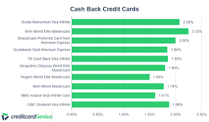 Maybe you would like to learn more about one of these? Which Credit Card Has The Best Return On Spending In Canada Rate Of Return Creditcardgenius