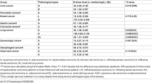 D Dimer Levels For Different Tumor Pathological Types Download Table