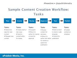 My 5 step content writing creation workflow to help you write amazing content. Planning For Content Governance