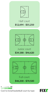 Different basketball court types including custom painted, plastic suspended modular tiles and if you'd like to hire a professional court building company to install your basketball court click here this service can cost anywhere between $500.00 and $2,000.00 depending on the company, how. 2021 Basketball Court Cost Backyard Basketball Court Installation Cost