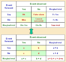 Image result for Contingency Table