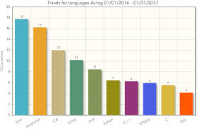 Top Programming Languages To Learn In 2017